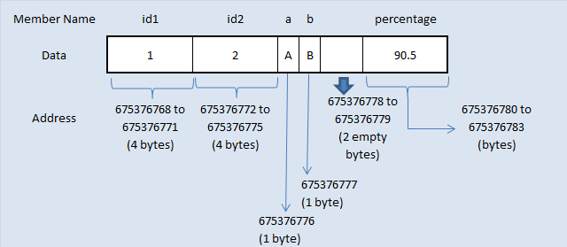 C structure members storage in memory