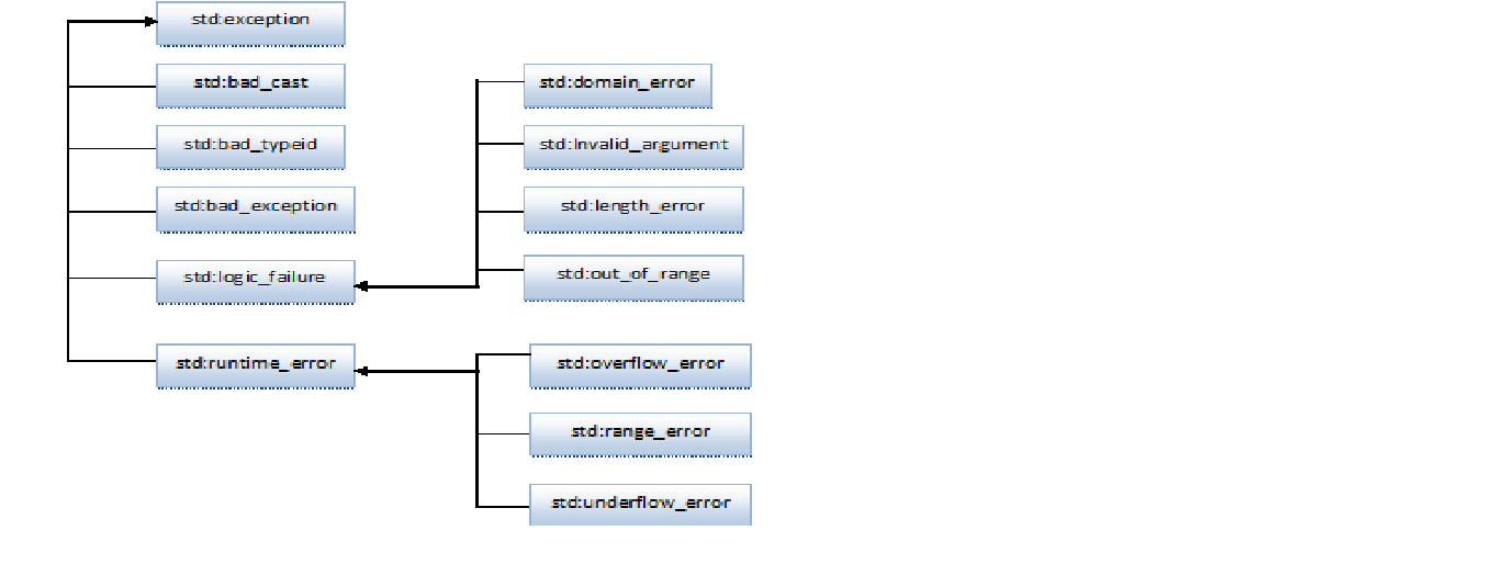 C++ Exception Handling